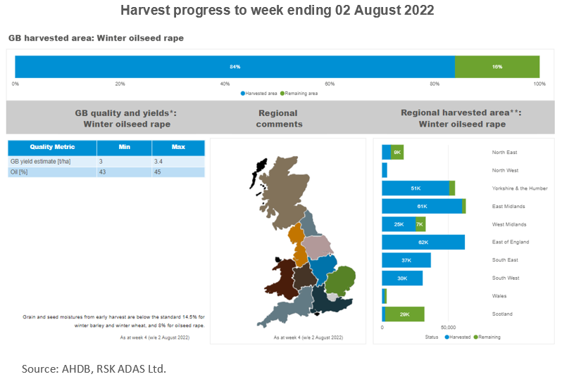 WOSR harvest progression graph - 05 08 2022